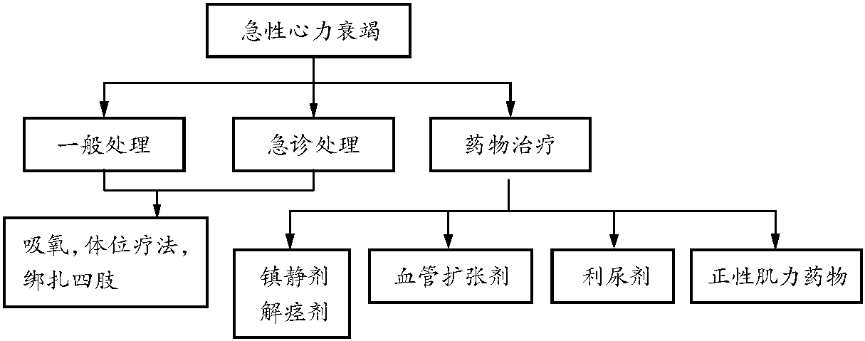 急性心力衰竭
